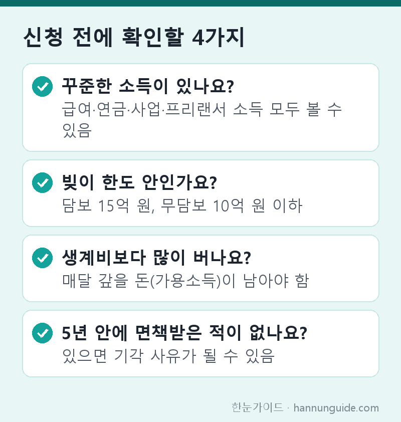 신청 전에 확인할 4가지 — 꾸준한 소득이 있나요? 급여·연금·사업·프리랜서 소득 모두 볼 수 있음 / 빚이 한도 안인가요? 담보 15억 원, 무담보 10억 원 이하 / 생계비보다 많이 버나요? 매달 갚을 돈(가용소득)이 남아야 함 / 5년 안에 면책받은 적이 없나요? 있으면 기각 사유가 될 수 있음