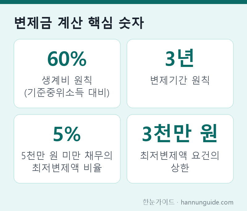 변제금 계산 핵심 숫자 — 60% 생계비 원칙 (기준중위소득 대비) / 3년 변제기간 원칙 / 5% 5천만 원 미만 채무의 최저변제액 비율 / 3천만 원 최저변제액 요건의 상한