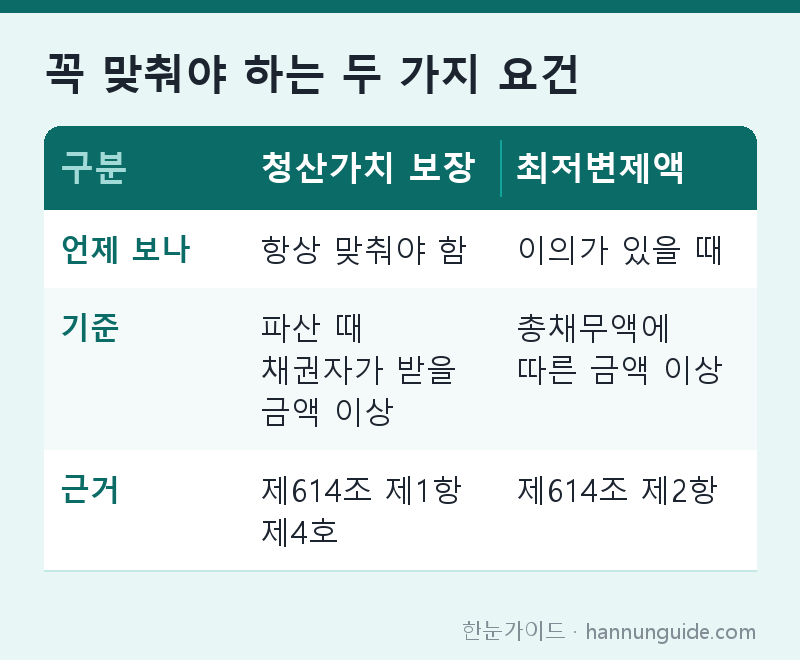 꼭 맞춰야 하는 두 가지 요건 — 구분 청산가치 보장 최저변제액 / 언제 보나 항상 맞춰야 함 이의가 있을 때 / 기준 파산 때 채권자가 받을 금액 이상 총채무액에 따른 금액 이상 / 근거 제614조 제1항 제4호 제614조 제2항