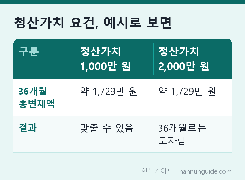 청산가치 요건, 예시로 보면 — 구분 청산가치 1,000만 원 청산가치 2,000만 원 / 36개월 총변제액 약 1,729만 원 약 1,729만 원 / 결과 맞출 수 있음 36개월로는 모자람