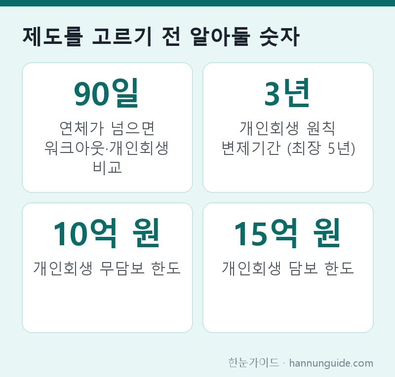 제도를 고르기 전 알아둘 숫자 — 90일 연체가 넘으면 워크아웃·개인회생 비교 / 3년 개인회생 원칙 변제기간 (최장 5년) / 10억 원 개인회생 무담보 한도 / 15억 원 개인회생 담보 한도