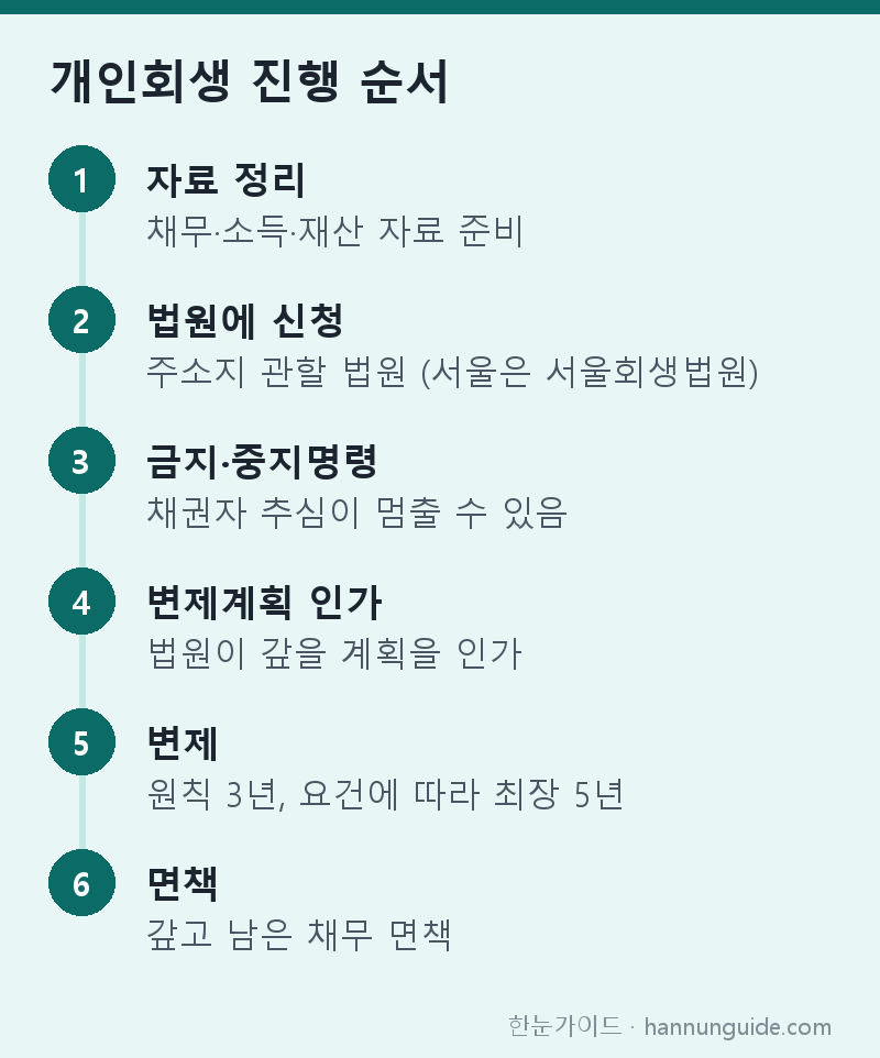 개인회생 진행 순서 — 자료 정리 채무·소득·재산 자료 준비 / 법원에 신청 주소지 관할 법원 (서울은 서울회생법원) / 금지·중지명령 채권자 추심이 멈출 수 있음 / 변제계획 인가 법원이 갚을 계획을 인가 / 변제 원칙 3년, 요건에 따라 최장 5년 / 면책 갚고 남은 채무 면책