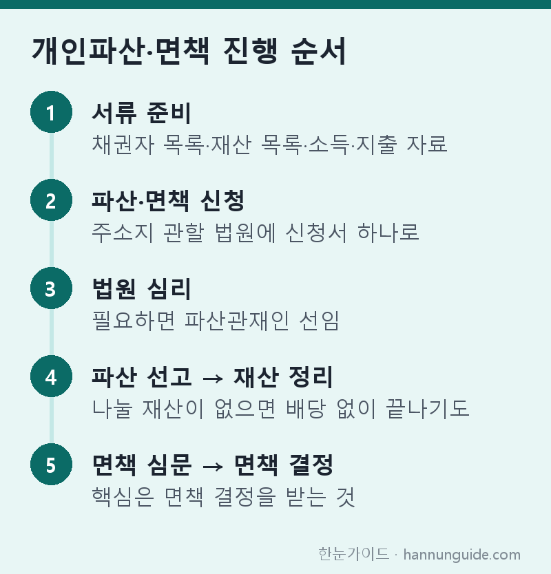 개인파산·면책 진행 순서 — 서류 준비 채권자 목록·재산 목록·소득·지출 자료 / 파산·면책 신청 주소지 관할 법원에 신청서 하나로 / 법원 심리 필요하면 파산관재인 선임 / 파산 선고 → 재산 정리 나눌 재산이 없으면 배당 없이 끝나기도 / 면책 심문 → 면책 결정 핵심은 면책 결정을 받는 것