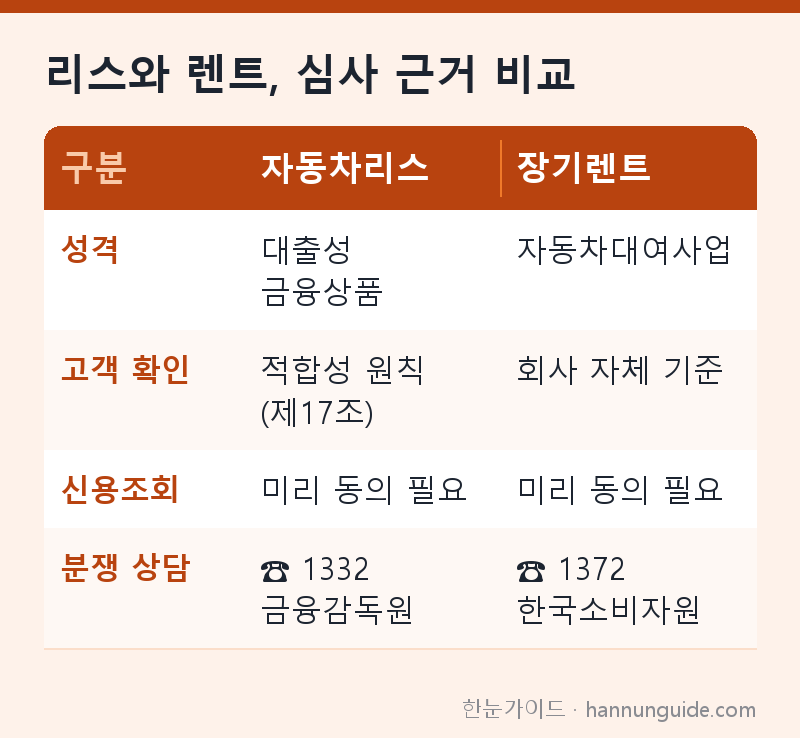 리스와 렌트, 심사 근거 비교 — 구분 자동차리스 장기렌트 / 성격 대출성 금융상품 자동차대여사업 / 고객 확인 적합성 원칙 (제17조) 회사 자체 기준 / 신용조회 미리 동의 필요 미리 동의 필요 / 분쟁 상담 ☎ 1332 금융감독원 ☎ 1372 한국소비자원