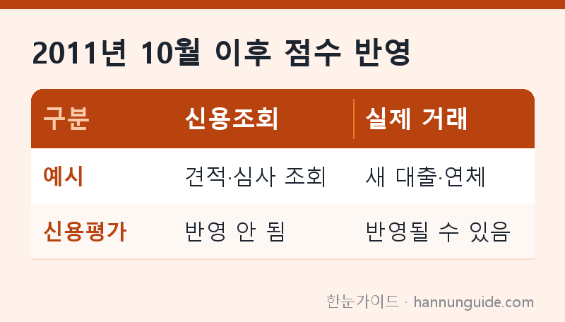 2011년 10월 이후 점수 반영 — 구분 신용조회 실제 거래 / 예시 견적·심사 조회 새 대출·연체 / 신용평가 반영 안 됨 반영될 수 있음