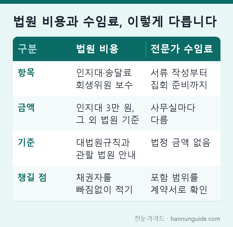 법원 비용과 수임료, 이렇게 다릅니다 — 구분 법원 비용 전문가 수임료 / 항목 인지대·송달료 회생위원 보수 서류 작성부터 집회 준비까지 / 금액 인지대 3만 원, 그 외 법원 기준 사무실마다 다름 / 기준 대법원규칙과 관할 법원 안내 법정 금액 없음 / 챙길 점 채권자를 빠짐없이 적기 포함 범위를 계약서로 확인
