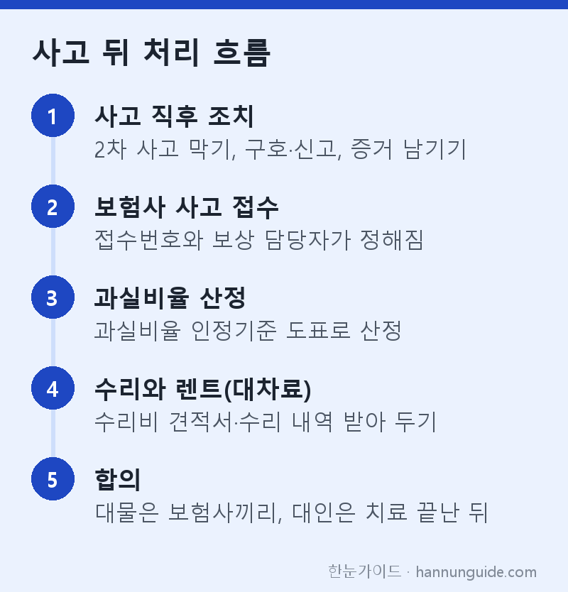 사고 뒤 처리 흐름 — 사고 직후 조치 2차 사고 막기, 구호·신고, 증거 남기기 / 보험사 사고 접수 접수번호와 보상 담당자가 정해짐 / 과실비율 산정 과실비율 인정기준 도표로 산정 / 수리와 렌트(대차료) 수리비 견적서·수리 내역 받아 두기 / 합의 대물은 보험사끼리, 대인은 치료 끝난 뒤