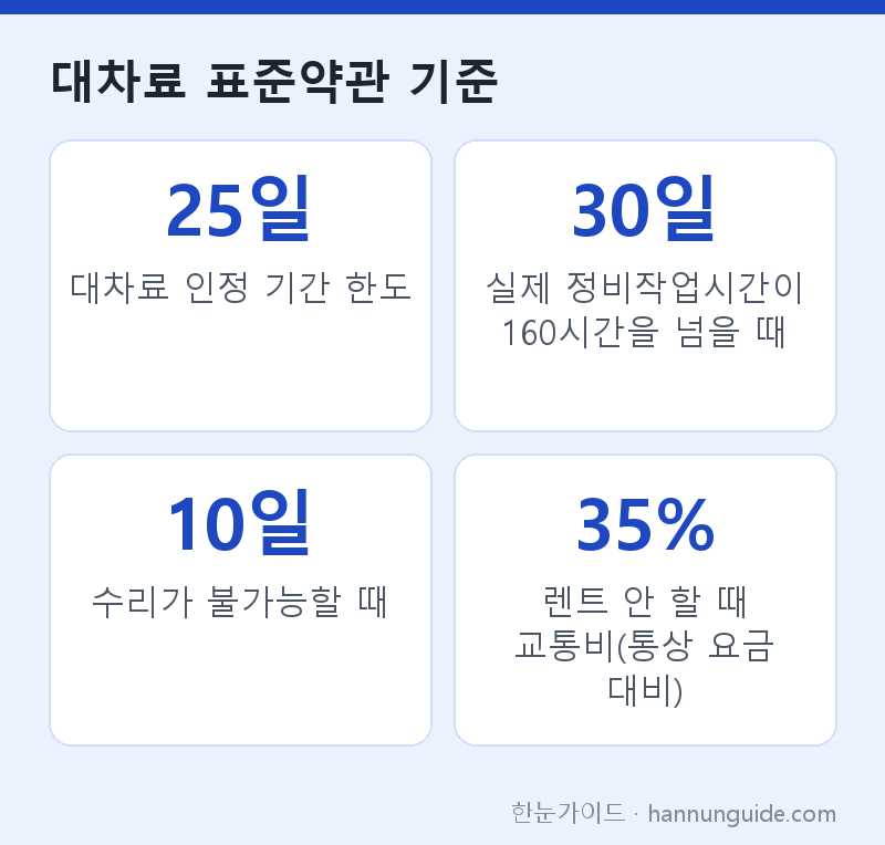 대차료 표준약관 기준 — 25일 대차료 인정 기간 한도 / 30일 실제 정비작업시간이 160시간을 넘을 때 / 10일 수리가 불가능할 때 / 35% 렌트 안 할 때 교통비(통상 요금 대비)