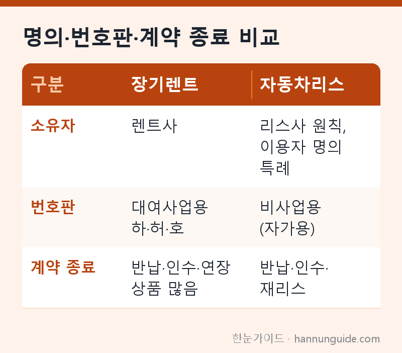 명의·번호판·계약 종료 비교 — 구분 장기렌트 자동차리스 / 소유자 렌트사 리스사 원칙, 이용자 명의 특례 / 번호판 대여사업용 하·허·호 비사업용(자가용) / 계약 종료 반납·인수·연장 상품 많음 반납·인수·재리스