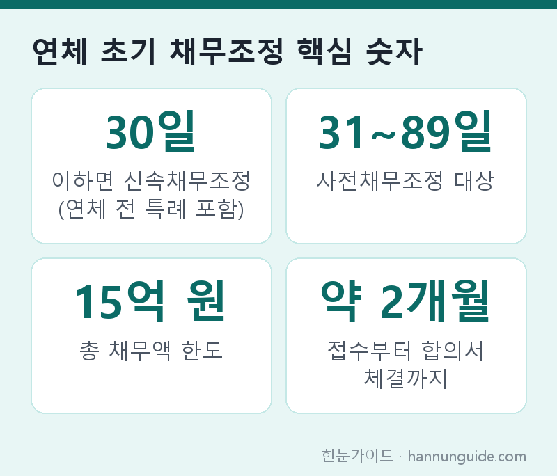 연체 초기 채무조정 핵심 숫자 — 30일 이하면 신속채무조정 (연체 전 특례 포함) / 31~89일 사전채무조정 대상 / 15억 원 총 채무액 한도 / 약 2개월 접수부터 합의서 체결까지