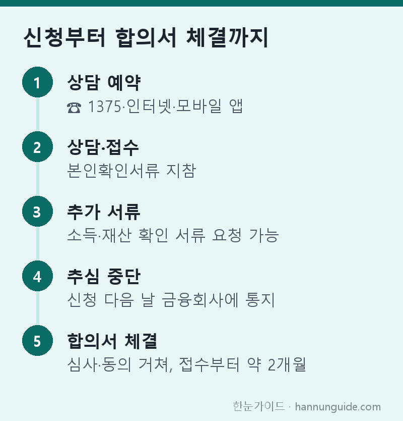 신청부터 합의서 체결까지 — 상담 예약 ☎ 1375·인터넷·모바일 앱 / 상담·접수 본인확인서류 지참 / 추가 서류 소득·재산 확인 서류 요청 가능 / 추심 중단 신청 다음 날 금융회사에 통지 / 합의서 체결 심사·동의 거쳐, 접수부터 약 2개월