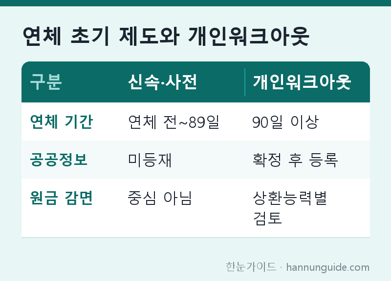 연체 초기 제도와 개인워크아웃 — 구분 신속·사전 개인워크아웃 / 연체 기간 연체 전~89일 90일 이상 / 공공정보 미등재 확정 후 등록 / 원금 감면 중심 아님 상환능력별 검토