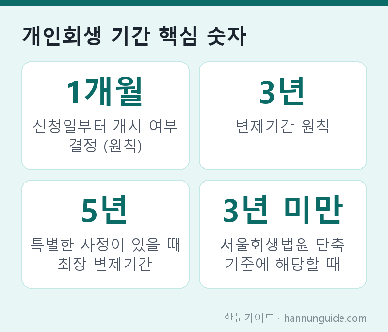 개인회생 기간 핵심 숫자 — 1개월 신청일부터 개시 여부 결정 (원칙) / 3년 변제기간 원칙 / 5년 특별한 사정이 있을 때 최장 변제기간 / 3년 미만 서울회생법원 단축 기준에 해당할 때