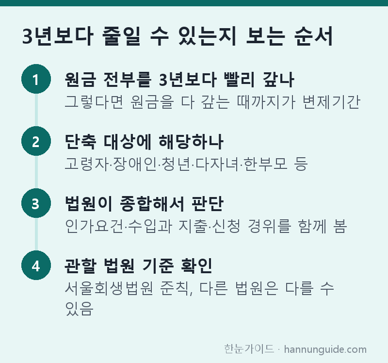 3년보다 줄일 수 있는지 보는 순서 — 원금 전부를 3년보다 빨리 갚나 그렇다면 원금을 다 갚는 때까지가 변제기간 / 단축 대상에 해당하나 고령자·장애인·청년·다자녀·한부모 등 / 법원이 종합해서 판단 인가요건·수입과 지출·신청 경위를 함께 봄 / 관할 법원 기준 확인 서울회생법원 준칙, 다른 법원은 다를 수 있음